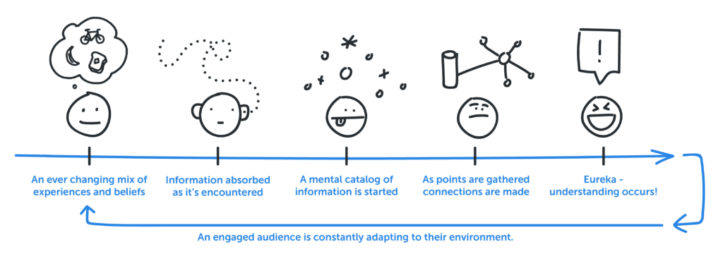 Be mindful that an engaged audience is constantly adapting to their environment to become an effective communicator.