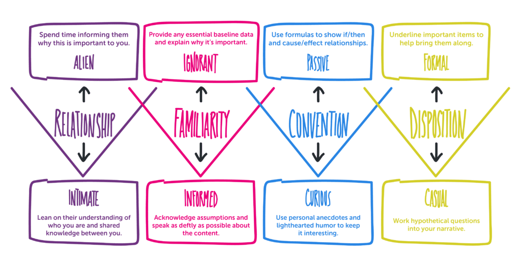 Relationship, Familiarity, Convention & Disposition are to be considered to become an effective communicator.